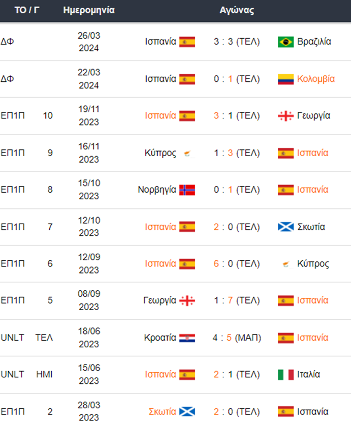 Τα τελευταία 11 παιχνίδια της Ισπανίας