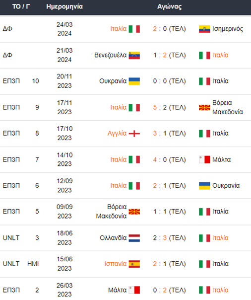 Τα τελευταία 11 παιχνίδια της Ιταλίας