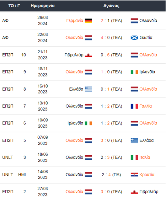 Τα τελευταία 11 παιχνίδια της Ολλανδίας