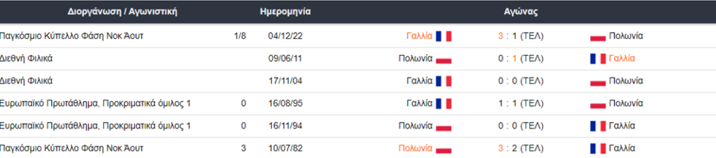 Γαλλία vs Πολωνία: Ιστορία