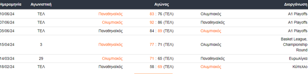 Ολυμπιακός vs Παναθηναϊκός: Ιστορία