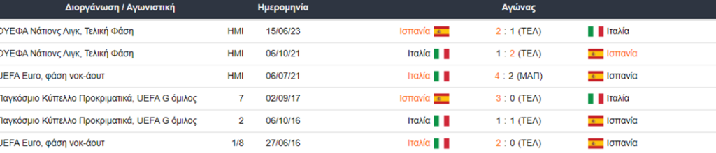 Ισπανία vs Ιταλία: Ιστορία