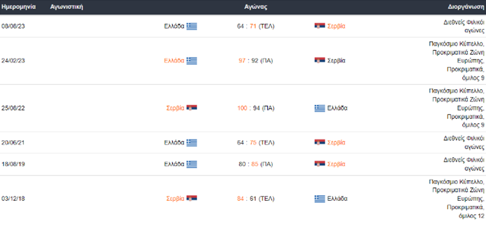 Ελλάδα vs Σερβία: Ιστορία