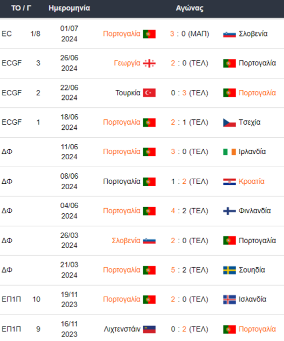 Τα τελευταία 11 παιχνίδια της Πορτογαλίας