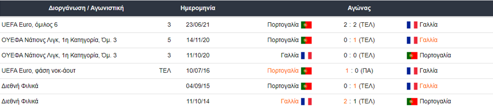 Πορτογαλία vs Γαλλία: Ιστορία