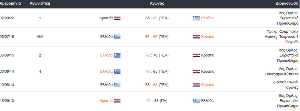 Ελλάδα vs Κροατία: Ιστορία