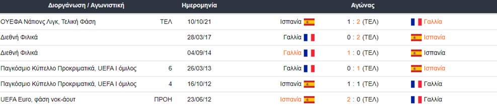 Ισπανία vs Γαλλία: Ιστορία