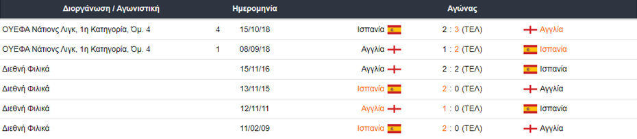 Ισπανία vs Αγγλία: Ιστορία