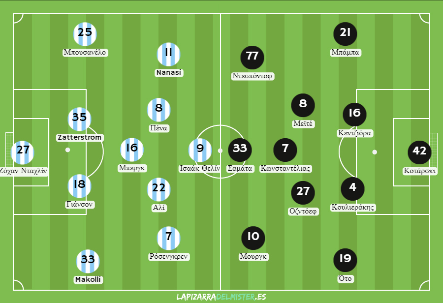 Πιθανές ενδεκάδες για τον αγώνα Μάλμε vs ΠΑΟΚ