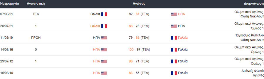 Γαλλία vs ΗΠΑ: Ιστορία