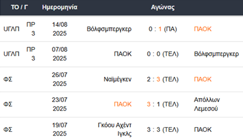 Τα τελευταία 5 παιχνίδια του ΠΑΟΚ