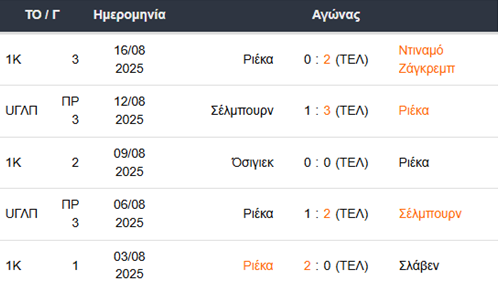 Τα τελευταία 5 παιχνίδια της Ριέκα