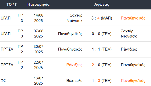Τα τελευταία 5 παιχνίδια του Παναθηναϊκού